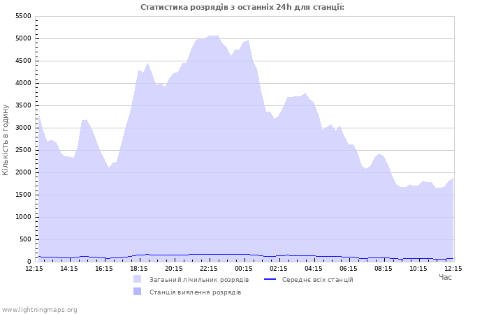 Графіки: Статистика розрядів