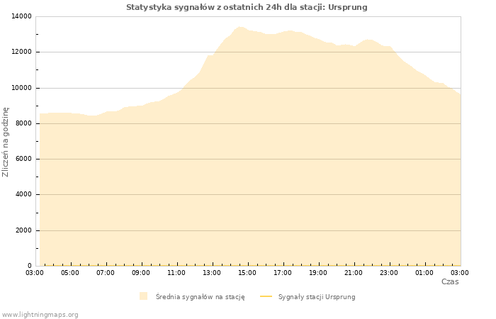 Wykresy: Statystyka sygnałów