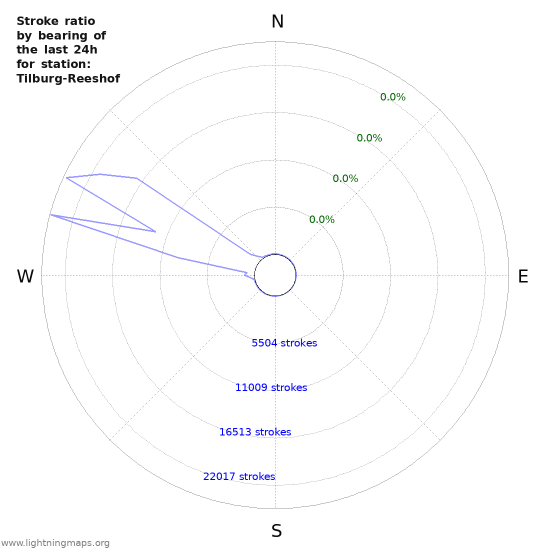 Graphs: Stroke ratio by bearing