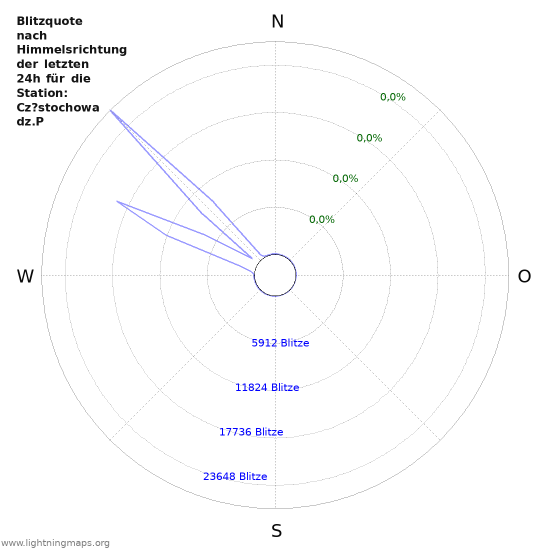 Diagramme: Blitzquote nach Himmelsrichtung