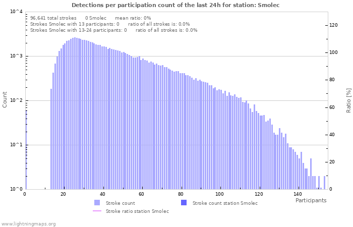 Graphs: Detections per participation count