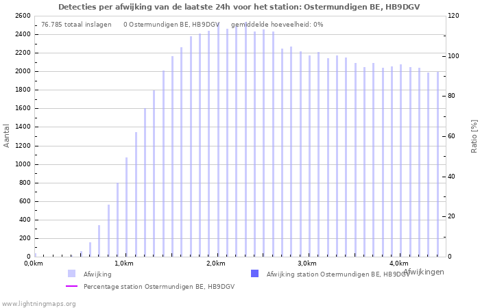 Grafieken: Detecties per afwijking