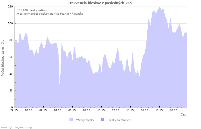 Grafy: Frekvencia bleskov