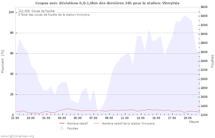 Graphes