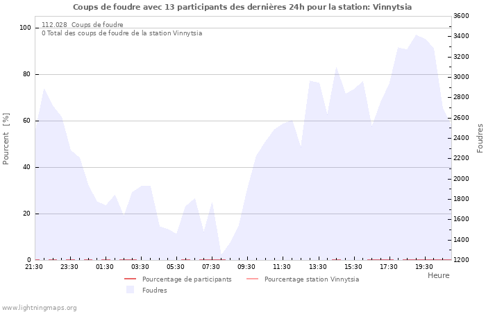 Graphes