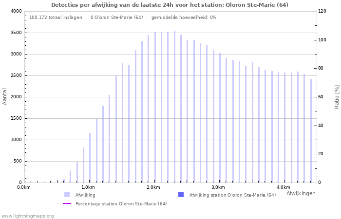 Grafieken: Detecties per afwijking