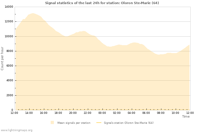 Graphs: Signal statistics