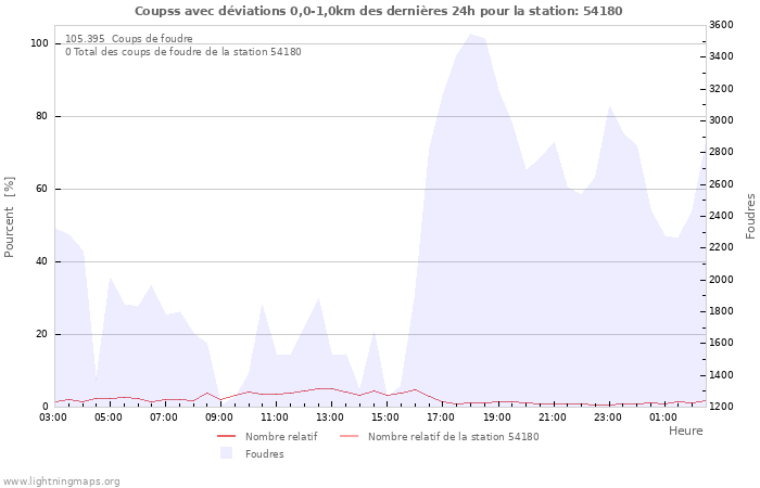 Graphes