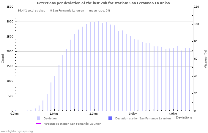 Grafikonok: Detections per deviation