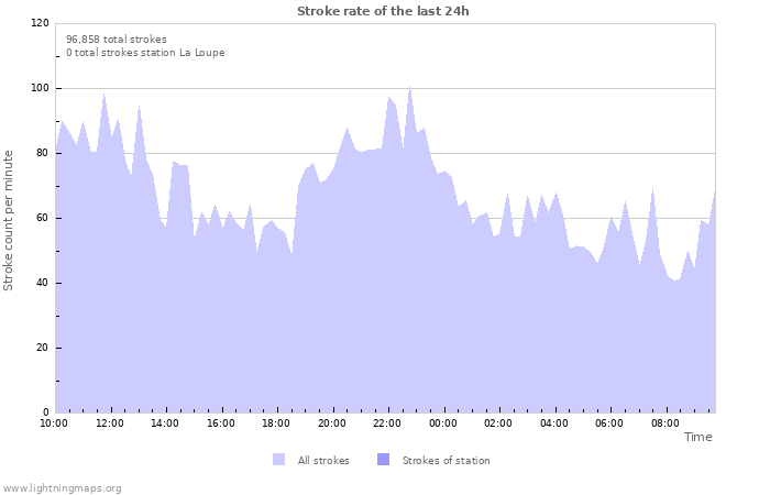 Graphs: Stroke rate