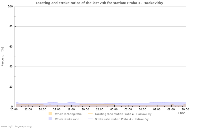 Grafikonok: Locating and stroke ratios