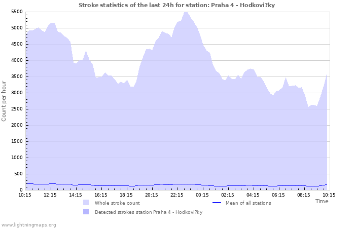 Grafikonok: Stroke statistics