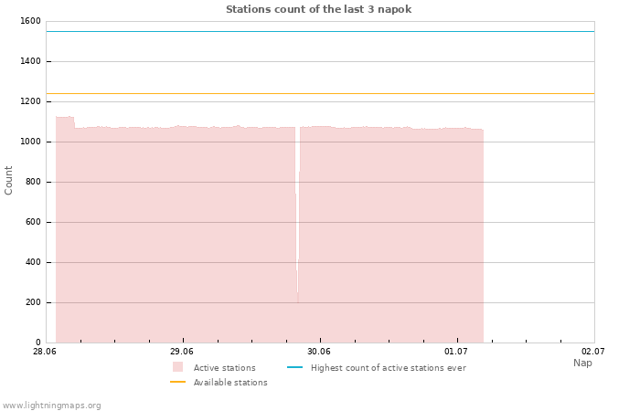 Grafikonok: Stations count