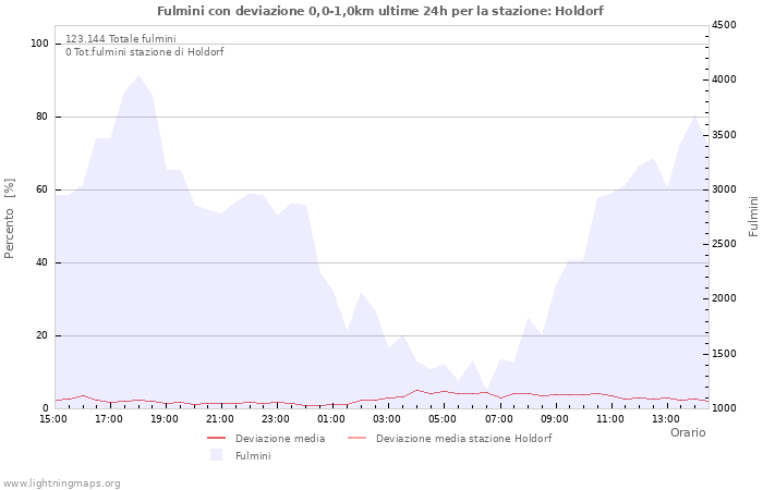 Grafico