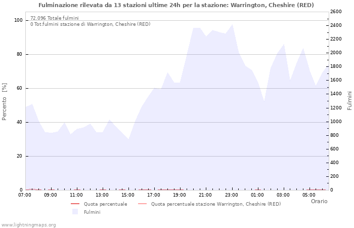 Grafico