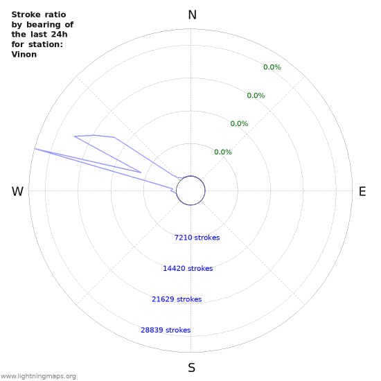 Graphs: Stroke ratio by bearing