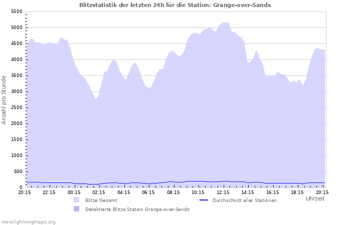 Diagramme: Blitzstatistik