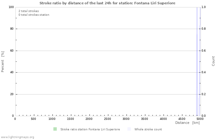 Graphs: Stroke ratio by distance