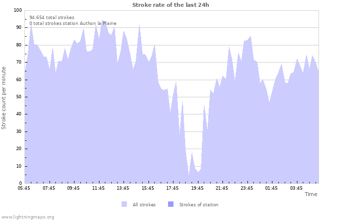 Grafikonok: Stroke rate