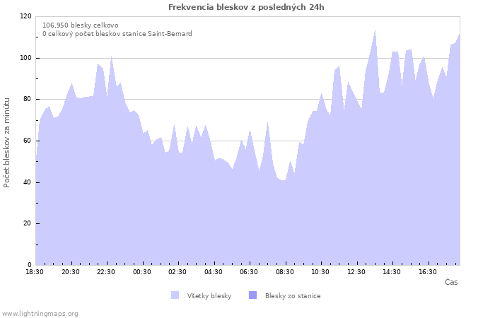 Grafy: Frekvencia bleskov