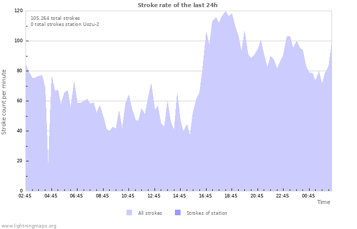 Grafikonok: Stroke rate