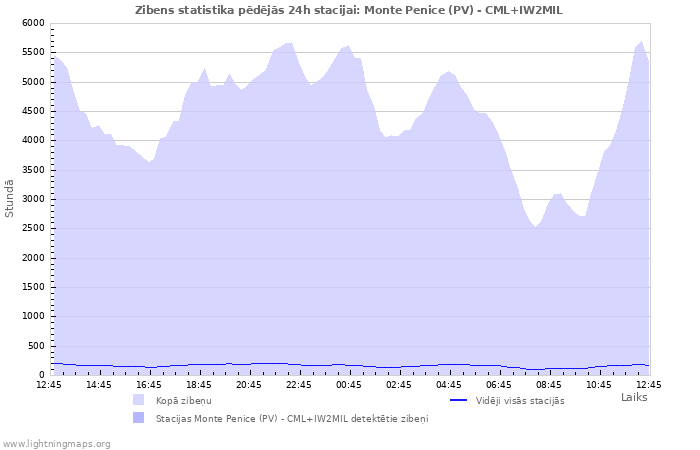 Grafiki: Zibens statistika