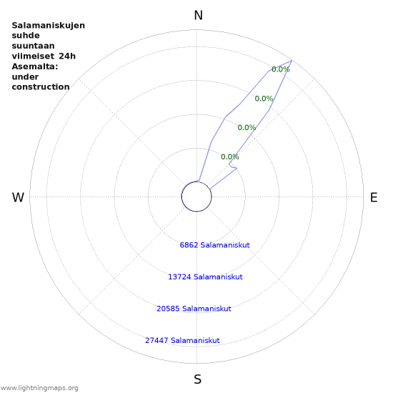 Graafit: Salamaniskujen suhde suuntaan