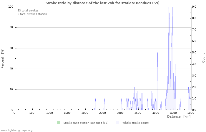 Graphs: Stroke ratio by distance