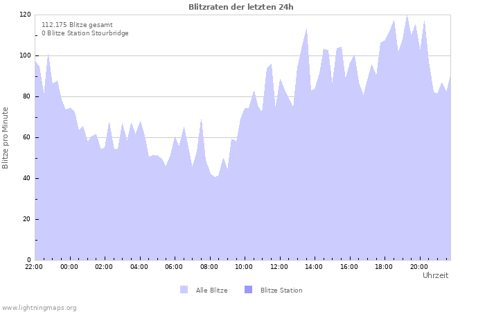 Diagramme: Blitzraten