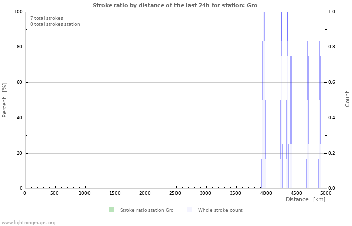 Graphs: Stroke ratio by distance