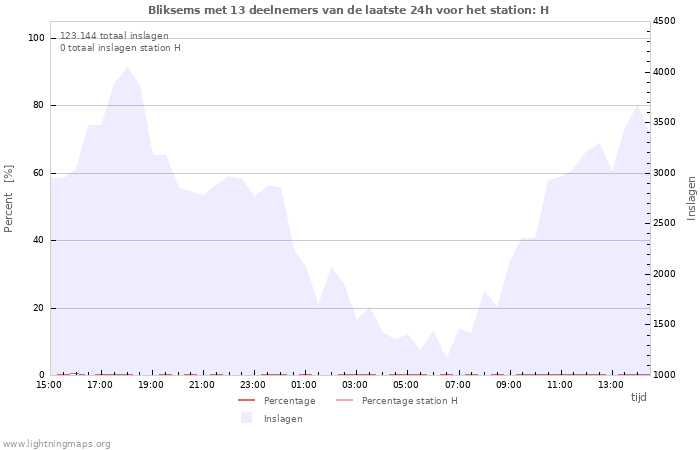 Grafieken