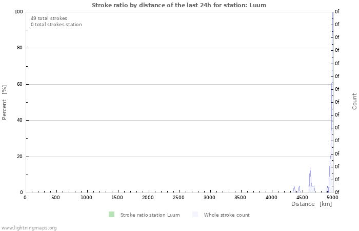 Graphs: Stroke ratio by distance