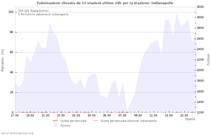 Grafico