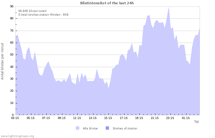 Grafer: Blixtintensitet