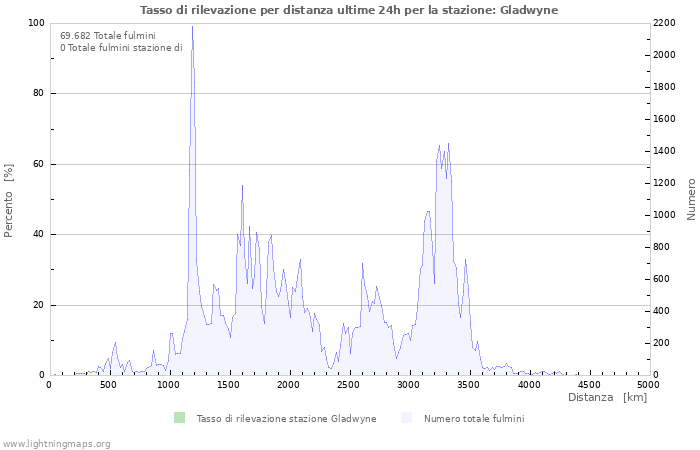 Grafico: Tasso di rilevazione per distanza