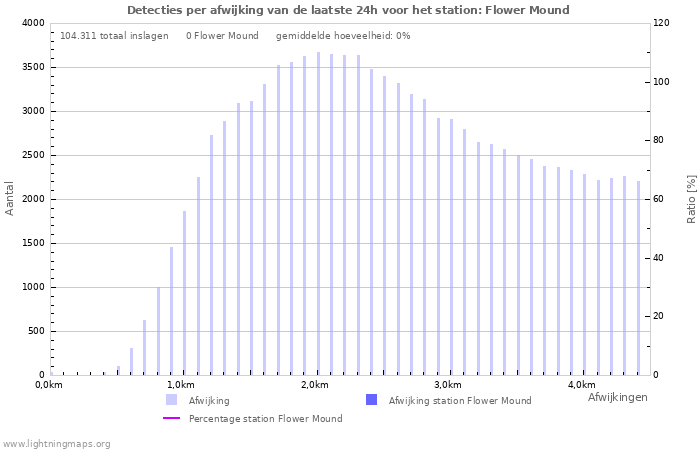 Grafieken: Detecties per afwijking