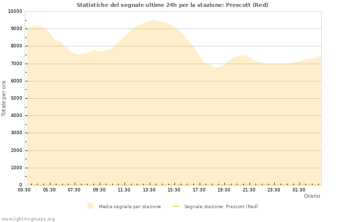 Grafico: Statistiche del segnale