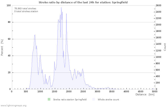 Graphs: Stroke ratio by distance