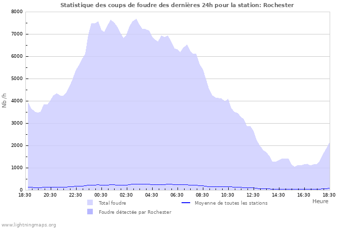 Graphes: Statistique des coups de foudre