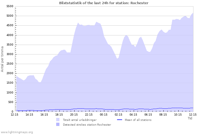 Grafer: Blixtstatistik