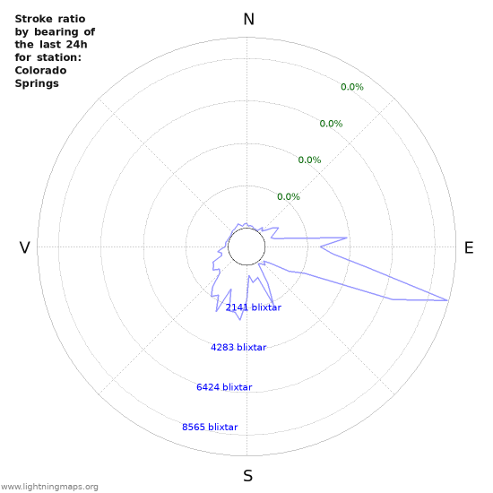 Grafer: Stroke ratio by bearing