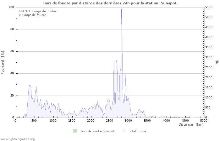 Graphes: Taux de foudre par distance