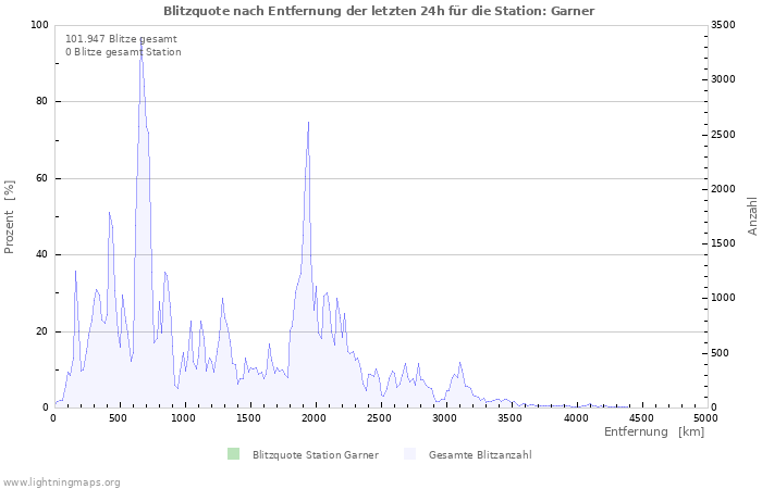 Diagramme: Blitzquote nach Entfernung