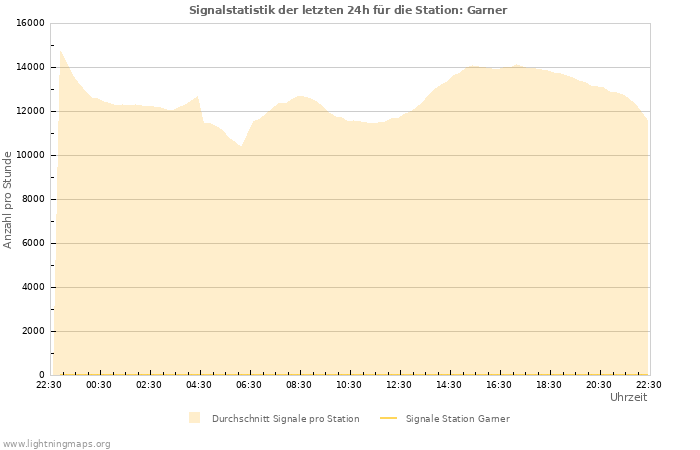 Diagramme: Signalstatistik