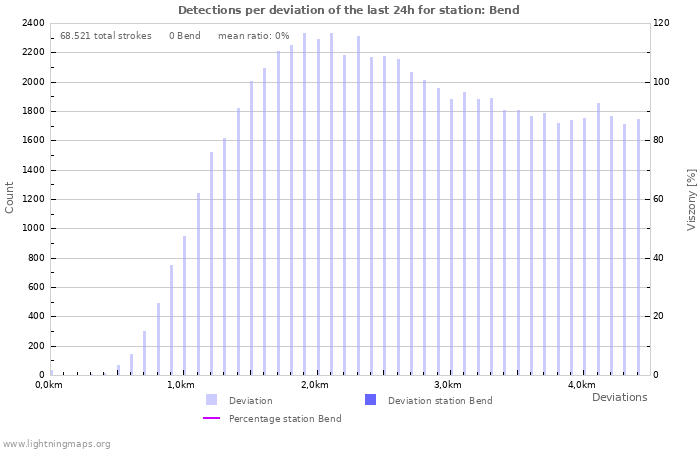 Grafikonok: Detections per deviation