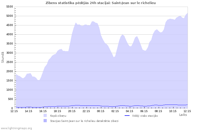 Grafiki: Zibens statistika