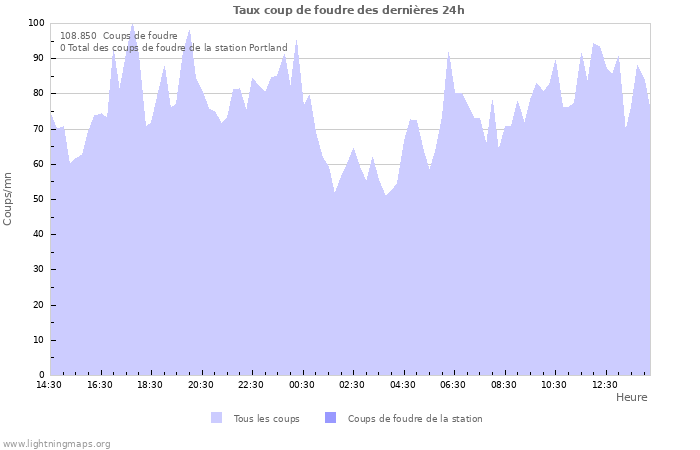 Graphes: Taux coup de foudre