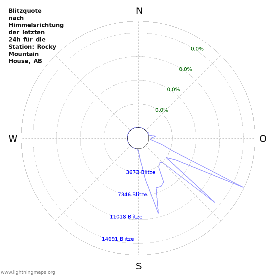 Diagramme: Blitzquote nach Himmelsrichtung