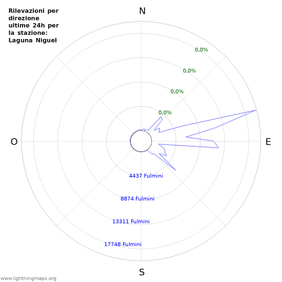 Grafico: Rilevazioni per direzione