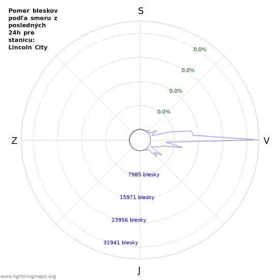 Grafy: Pomer bleskov podľa smeru